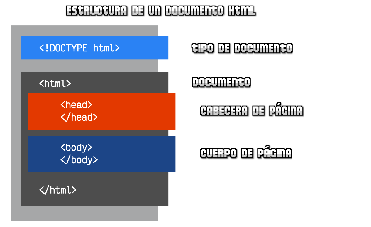 Estructura de un documento HTML