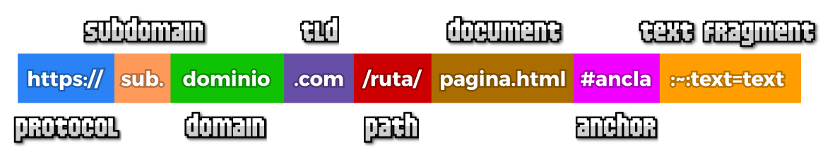 Estructura de una URL